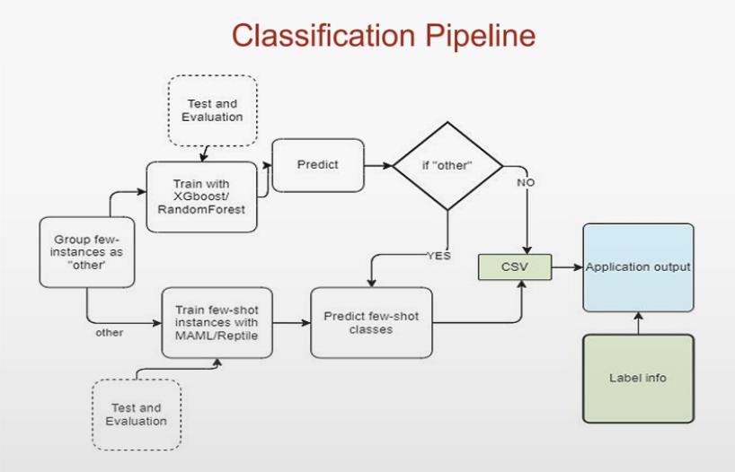 FF24 Day 2 - 10 - Music Classification Pipeline Chart