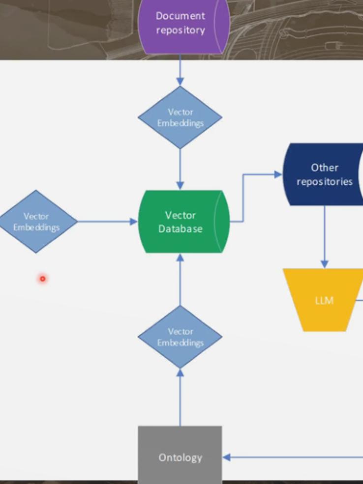 FF24 Day 2 - 14 - Search system, LLMs and Vector Databases Chart